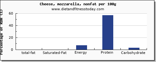 total fat and nutrition facts in fat in mozzarella per 100g
